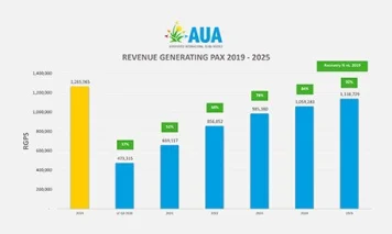AUA Airport foresees a 90% recovery in 2025
