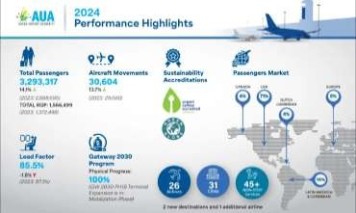 Aruba Airport Achieves Record-Breaking Growth in 2024